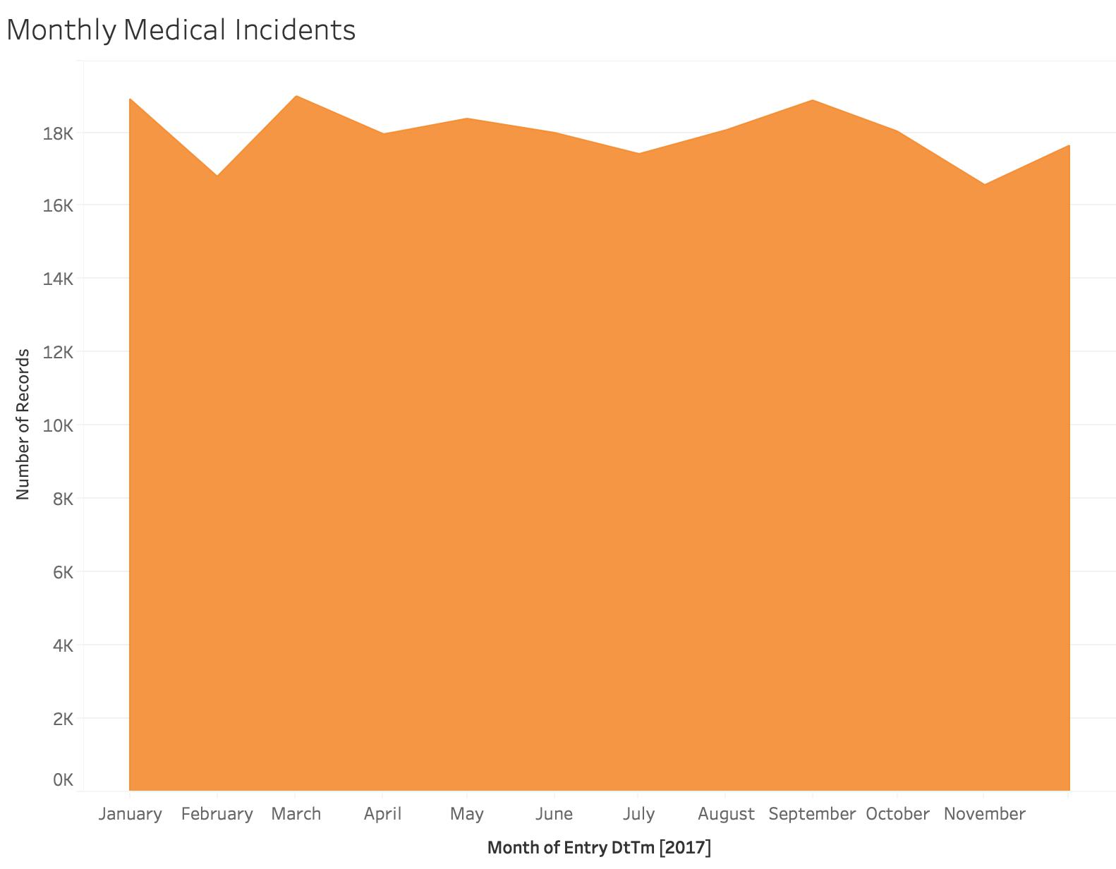 Medical Incidents by Month
