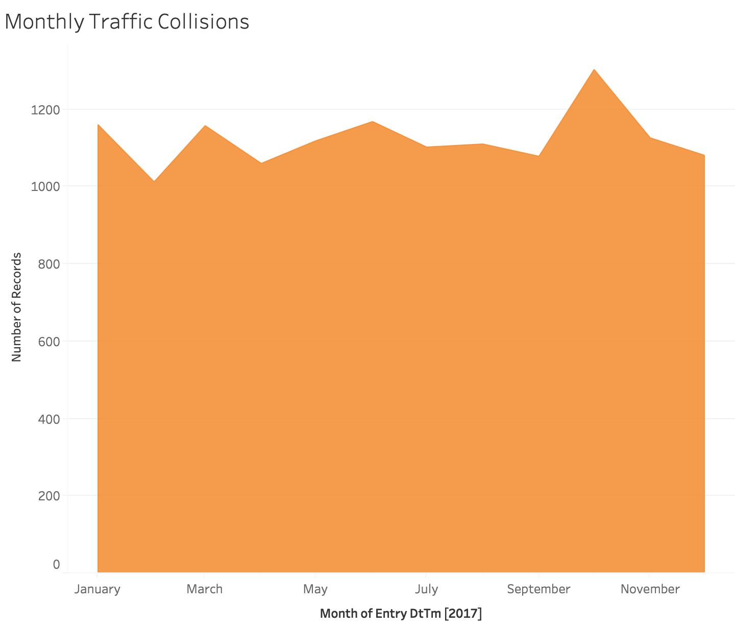 Traffic Collisions by Month