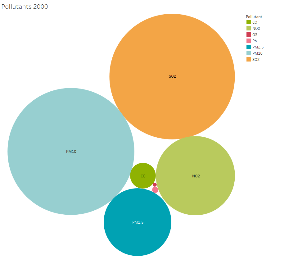 2000 Pollutant Bubble Chart