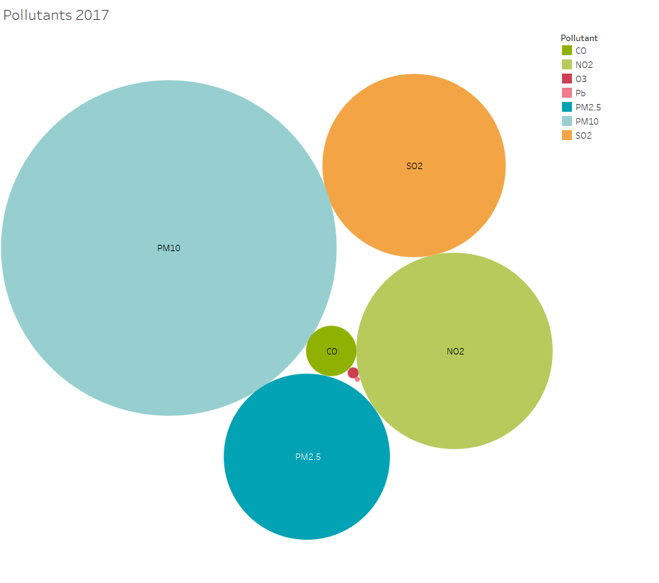 2017 Pollutant Bubble Chart