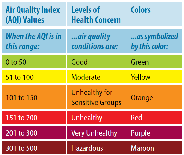 AQI Table